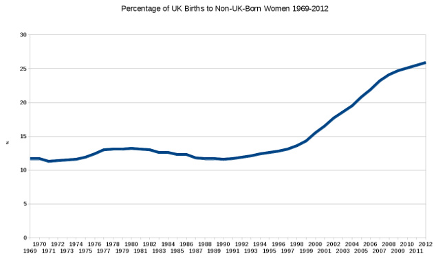 Graph: Number of UK births by foreign born mothers