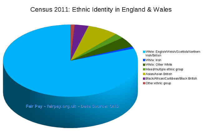 Graph: UK Ethnic population composition according to Census 2011
