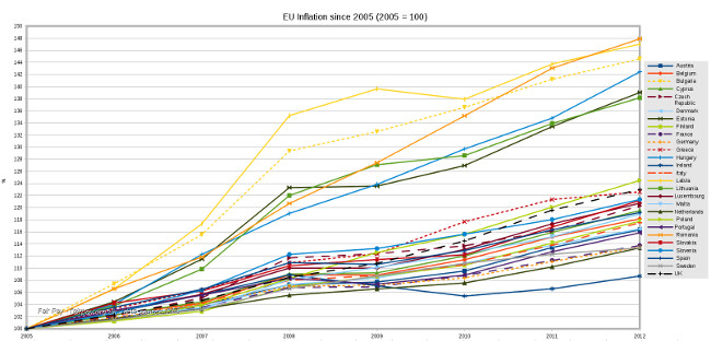 Graph: Europe / EU Inflation statistics 2005-2012