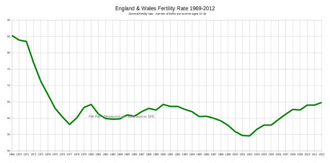 Graph: UK fertility rate - birth statistics 1969-2012