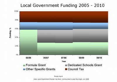 Local Government Funding 2005 - 2010