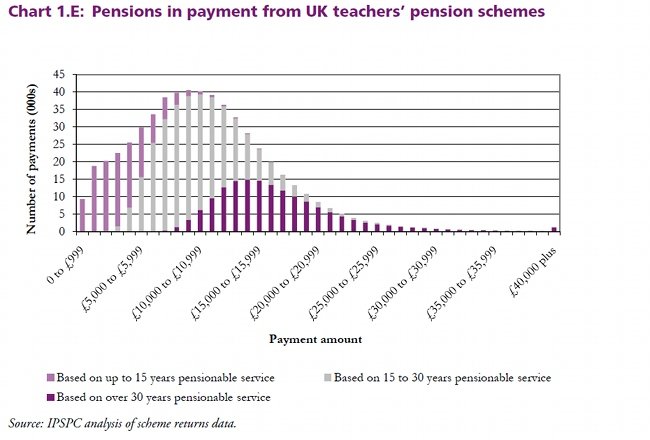 Length of service effect on public sector pension