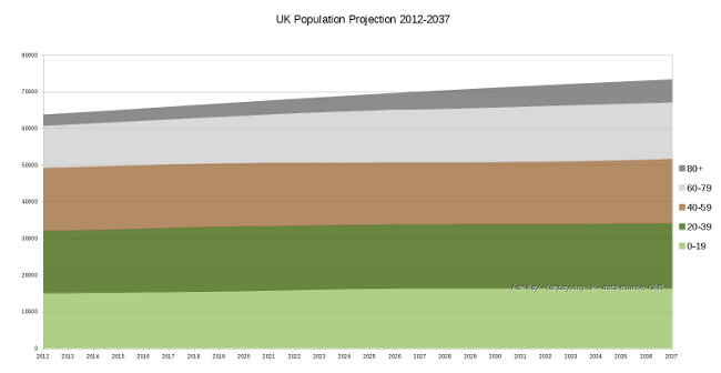 Graph: UK population prediction and demographics