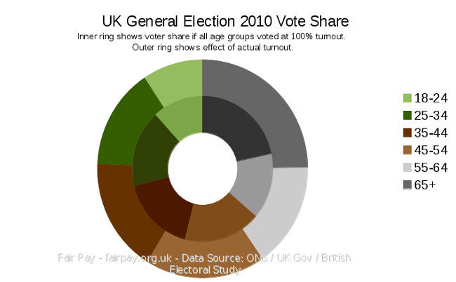 Graph: UK General Election 2010 turnout