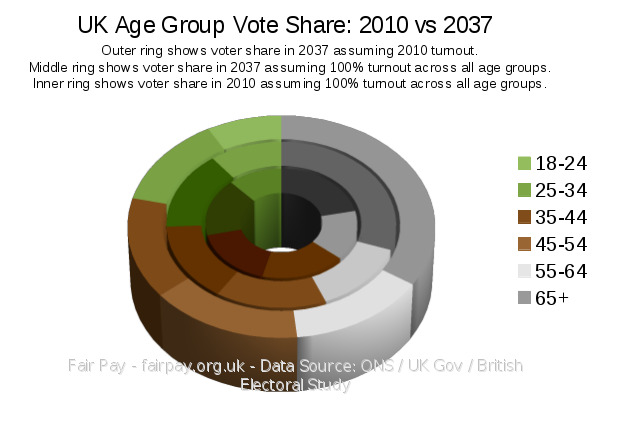 Graph: UK Election vote share by age group