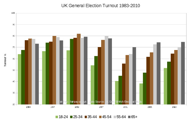 Graph: UK General Election age group turnout 1983-2010