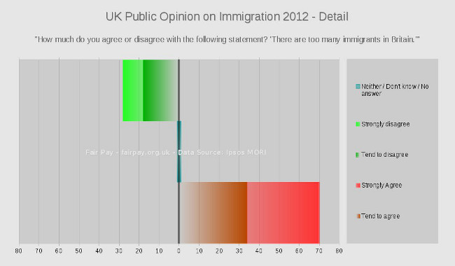 Graph: UK public attitude to immigrant levels 2012