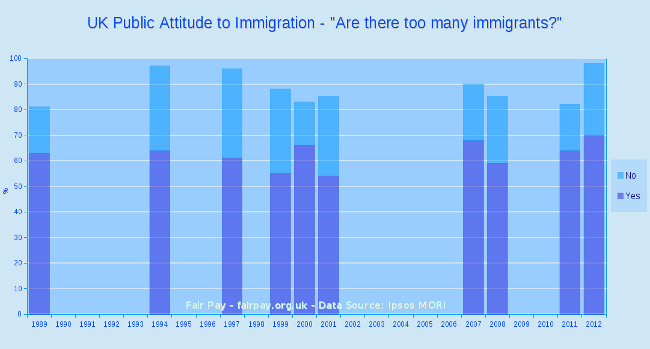 Graph: UK public opinion on immigration 1989-2012