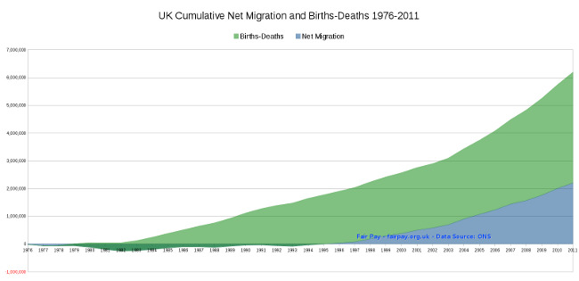 Graph: UK cumulative net migration, births and deaths 1976-2011