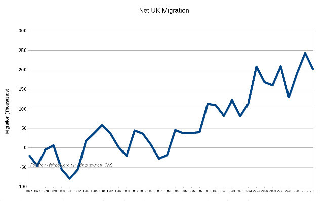Graph: UK net migration statistics 1976-2011