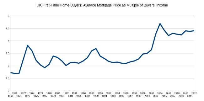 Graph: UK First time house buyers wage as a multiple of income 1969-2012